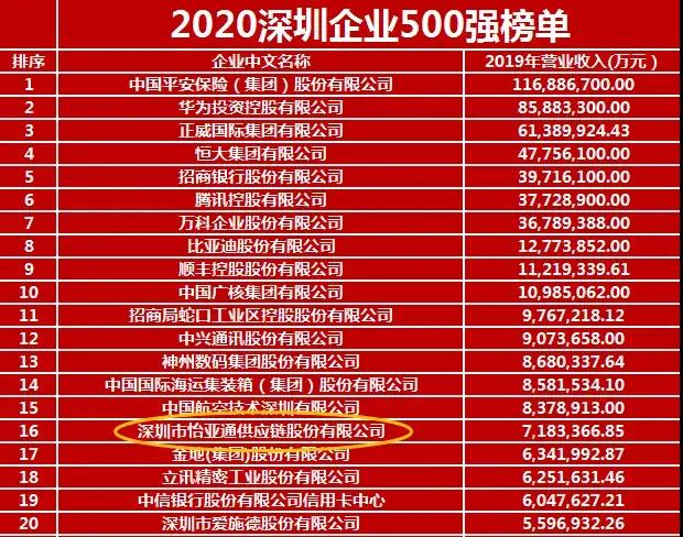 《2020深圳企业500强》出炉！AG贵宾会荣列第16位