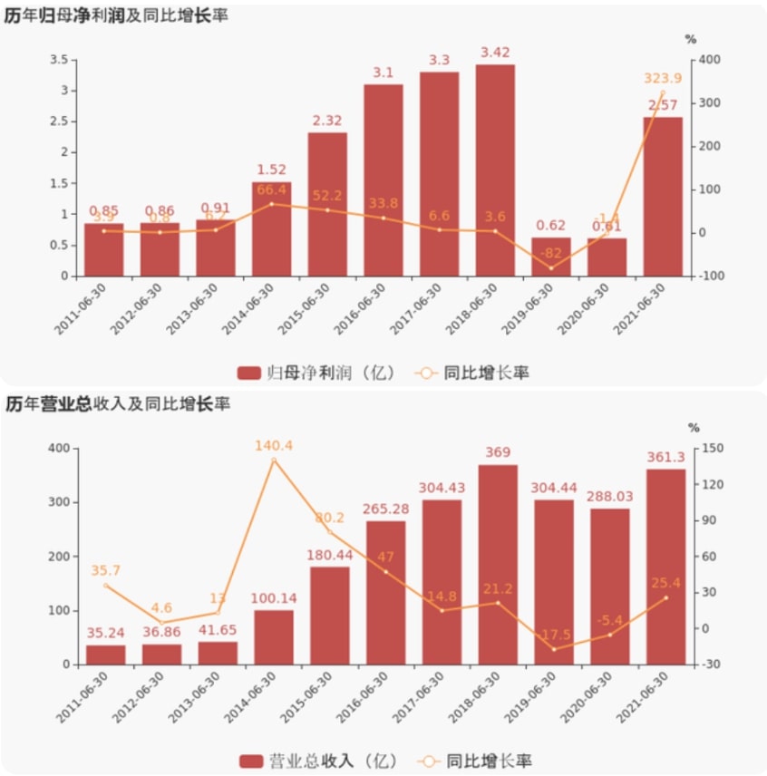 上海证券报：AG贵宾会上半年业绩超预期，净利润增超300%，现金流增超800%