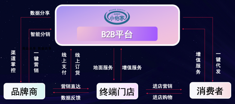 AG贵宾会李勇：数字化B2B平台小怡家，突破流通壁垒，赋能终端新增添