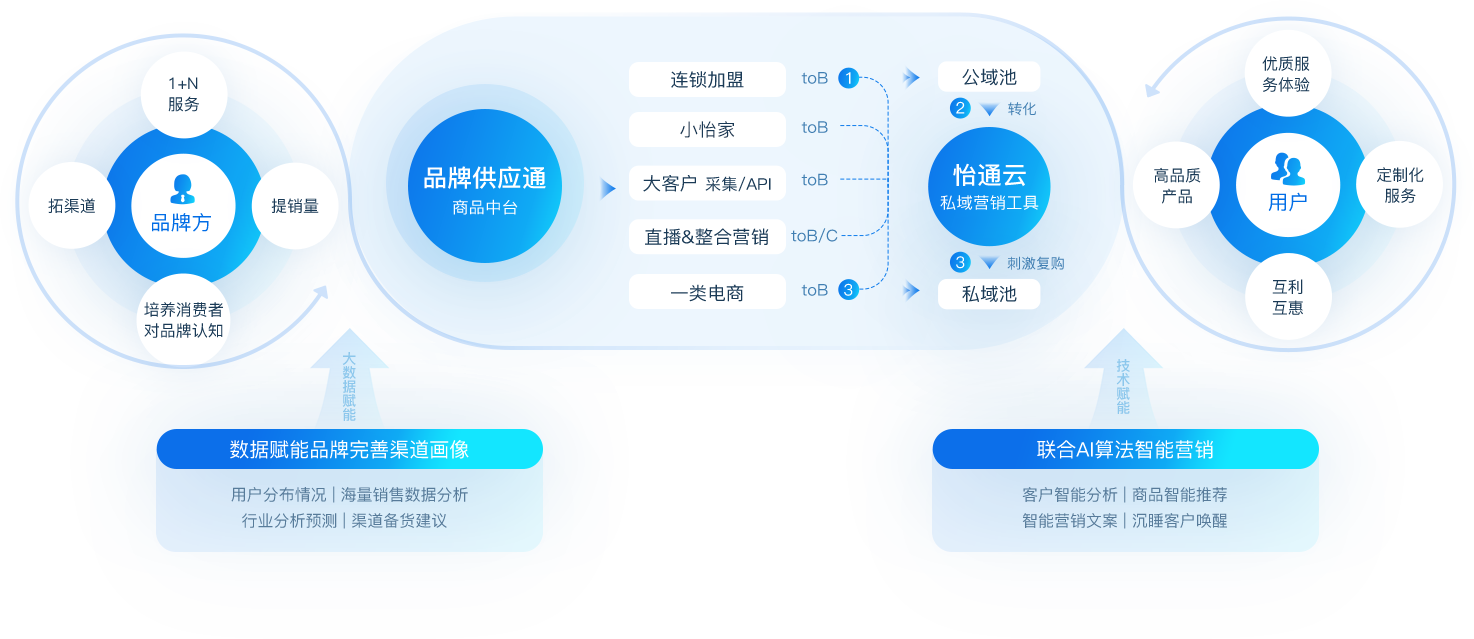 AG贵宾会数智营销解决计划